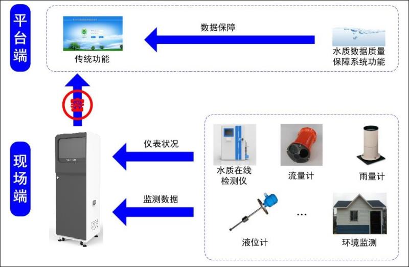 TY-DQGS 环境监测数据质量保障系统