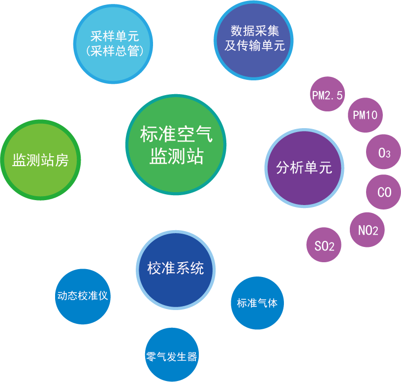 标准空气站