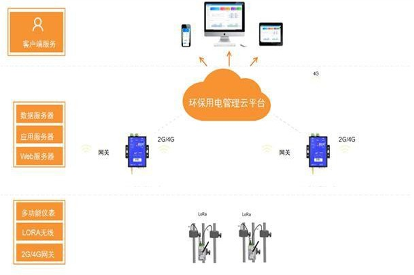工况用电监控系统排污企业监测
